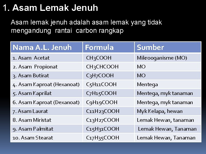 1. Asam Lemak Jenuh Asam lemak jenuh adalah asam lemak yang tidak mengandung rantai