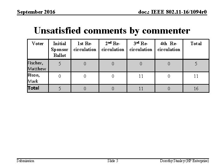 September 2016 doc. : IEEE 802. 11 -16/1094 r 0 Unsatisfied comments by commenter