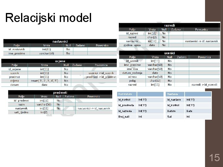 Relacijski model Kurikulum Nastava Id_kurikul Int(11) Id_nastave Int(11) Id_predmeta Int(11) Id_kurikul Int(11) Id_razreda Int(11)