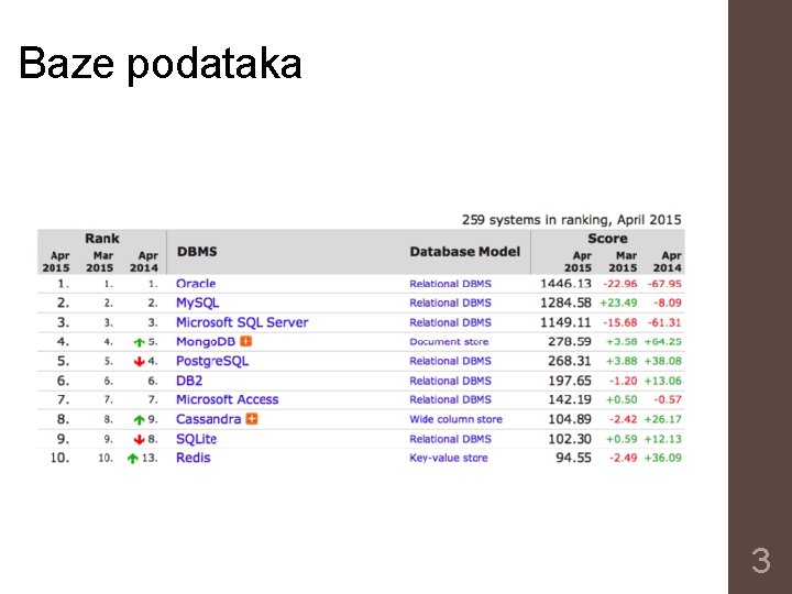 Baze podataka 3 