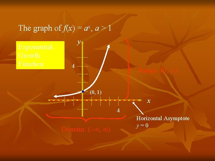 The graph of f(x) = ax, a > 1 Exponential Growth Function y 4