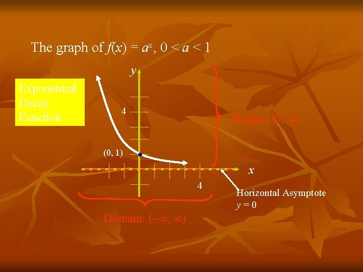 The graph of f(x) = ax, 0 < a < 1 y Exponential Decay