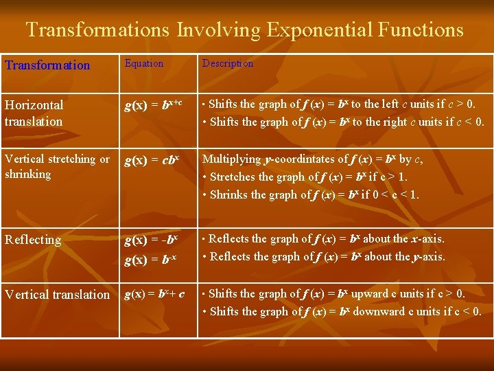 Transformations Involving Exponential Functions Transformation Equation Description Horizontal translation g(x) = bx+c • Shifts