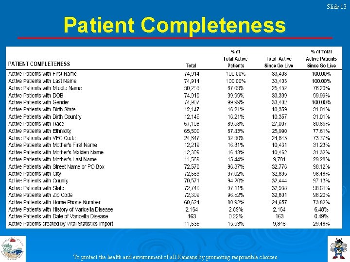 Slide 13 Patient Completeness To protect the health and environment of all Kansans by