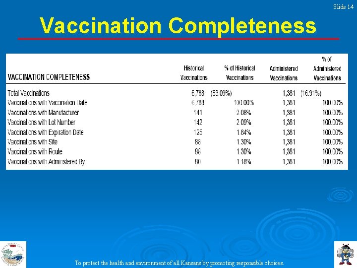 Slide 14 Vaccination Completeness To protect the health and environment of all Kansans by