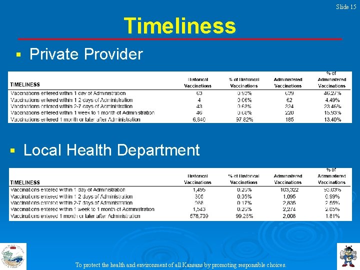 Slide 15 Timeliness § § Private Provider Local Health Department To protect the health