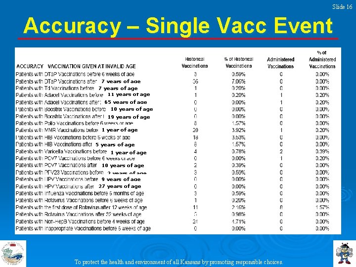 Slide 16 Accuracy – Single Vacc Event 7 years of age 11 years of