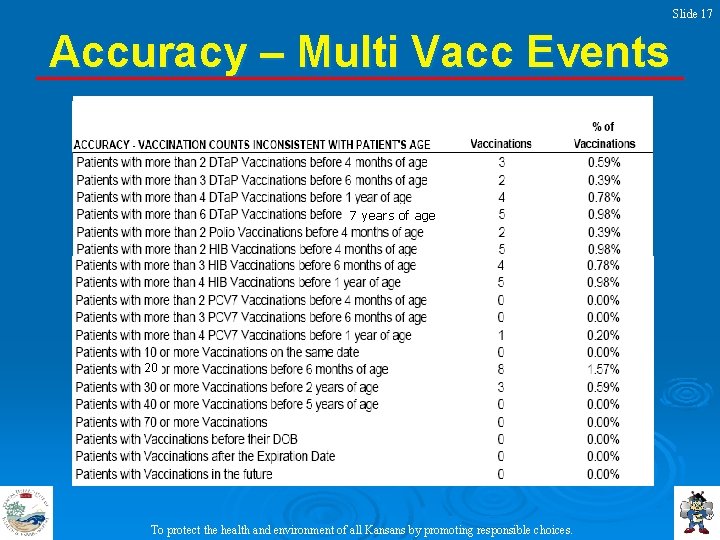 Slide 17 Accuracy – Multi Vacc Events 7 years of age 20 To protect
