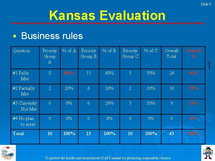 Slide 9 Kansas Evaluation § Business rules Question Priority Group A % of A