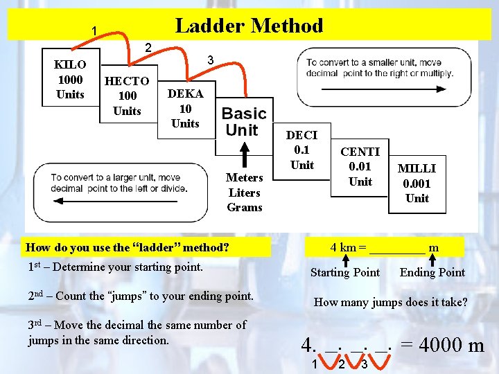 Ladder Method 1 2 KILO 1000 Units HECTO 100 Units 3 DEKA 10 Units