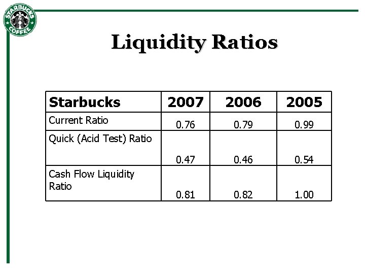 Liquidity Ratios Starbucks Current Ratio 2007 2006 2005 0. 76 0. 79 0. 99
