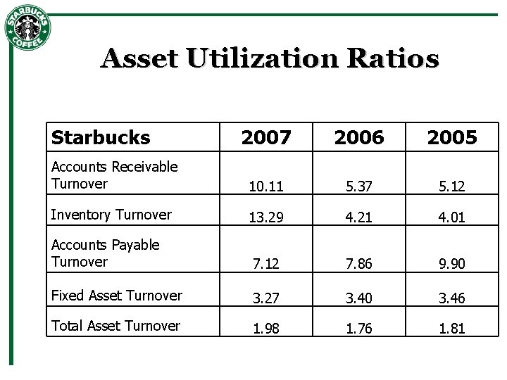 Asset Utilization Ratios Starbucks 2007 2006 2005 Accounts Receivable Turnover 10. 11 5. 37