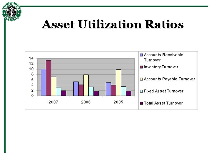 Asset Utilization Ratios 