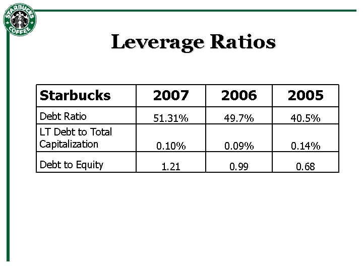 Leverage Ratios Starbucks 2007 2006 2005 Debt Ratio 51. 31% 49. 7% 40. 5%