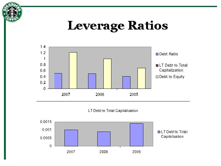 Leverage Ratios 