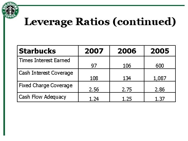 Leverage Ratios (continued) Starbucks Times Interest Earned Cash Interest Coverage Fixed Charge Coverage Cash