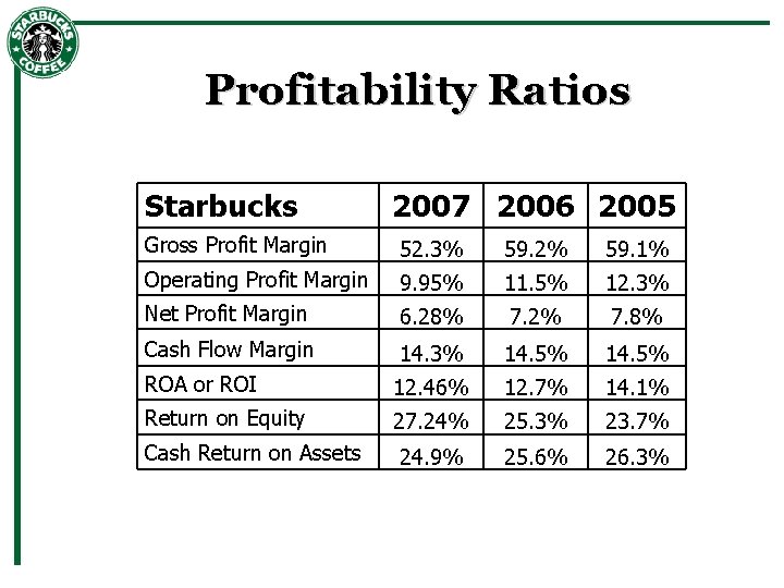 Profitability Ratios Starbucks 2007 2006 2005 Gross Profit Margin 52. 3% 59. 2% 59.