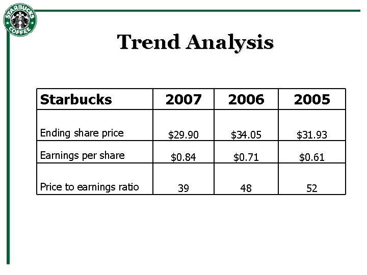 Trend Analysis Starbucks 2007 2006 2005 Ending share price $29. 90 $34. 05 $31.