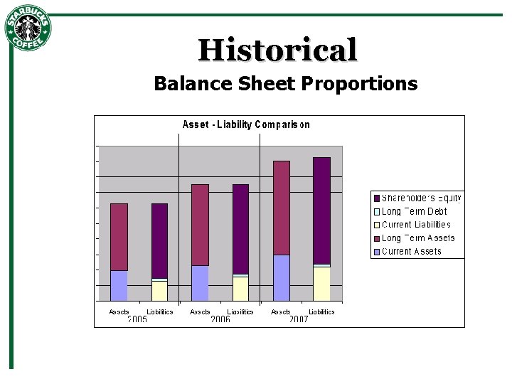 Historical Balance Sheet Proportions 