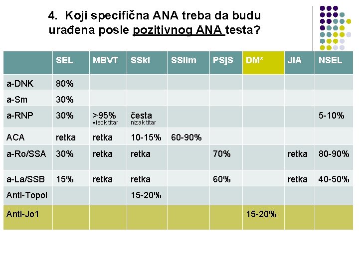 4. Koji specifična ANA treba da budu urađena posle pozitivnog ANA testa? SEL MBVT