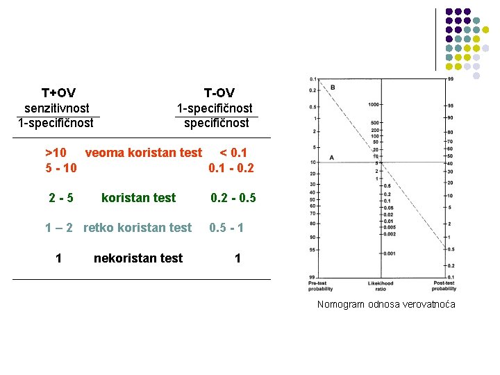 T+OV senzitivnost 1 -specifičnost T-OV 1 -specifičnost >10 veoma koristan test < 0. 1