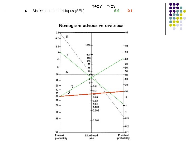 T+OV Sistemski eritemski lupus (SEL) T-OV 2. 2 Nomogram odnosa verovatnoća 1 3 2