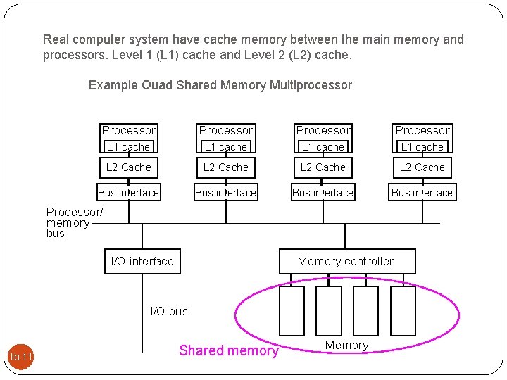 Real computer system have cache memory between the main memory and processors. Level 1