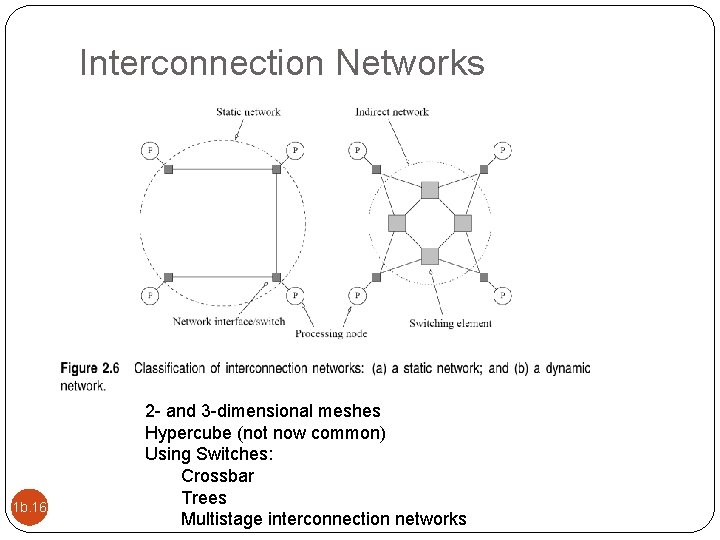 Interconnection Networks 1 b. 16 2 - and 3 -dimensional meshes Hypercube (not now
