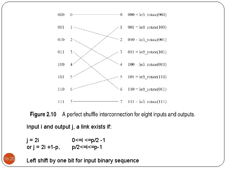 Input i and output j, a link exists if: j = 2 i or