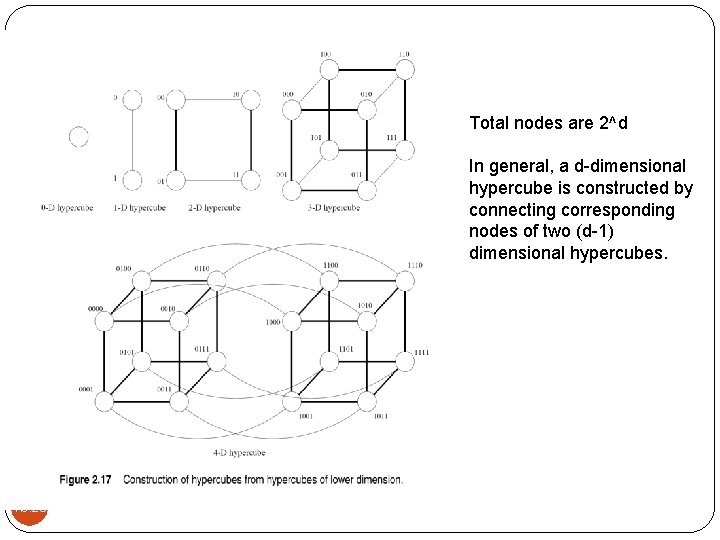 Total nodes are 2^d In general, a d-dimensional hypercube is constructed by connecting corresponding