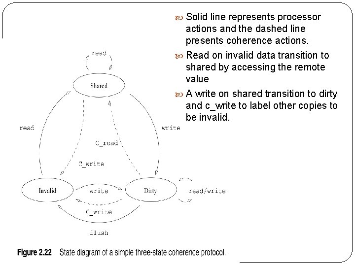  Solid line represents processor actions and the dashed line presents coherence actions. Read