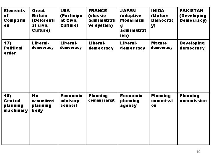 Elements of Comparis on Great Britain (Deferenti al civic Culture) USA (Participa nt Civic