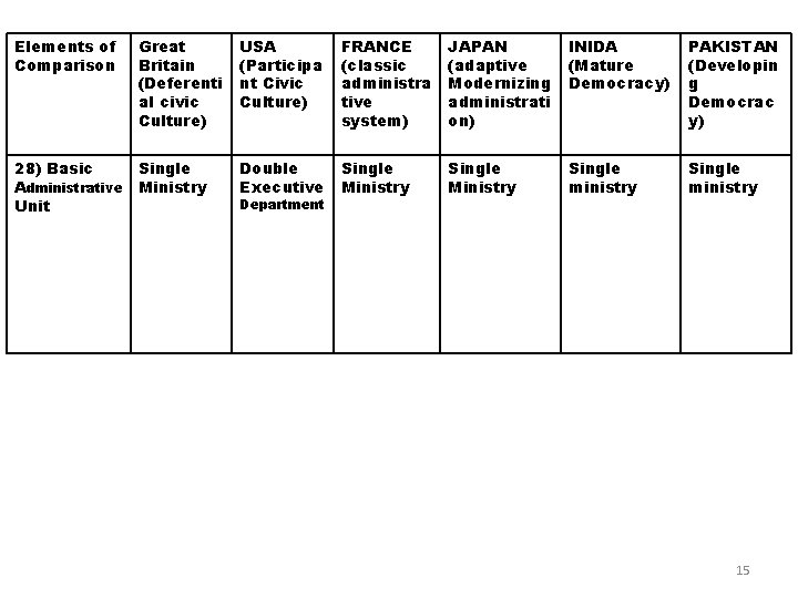 Elements of Comparison Great Britain (Deferenti al civic Culture) USA (Participa nt Civic Culture)