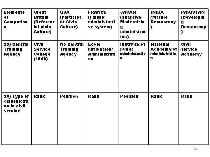 Elements of Compariso n Great Britain (Deferent ial civic Culture) USA (Participa nt Civic