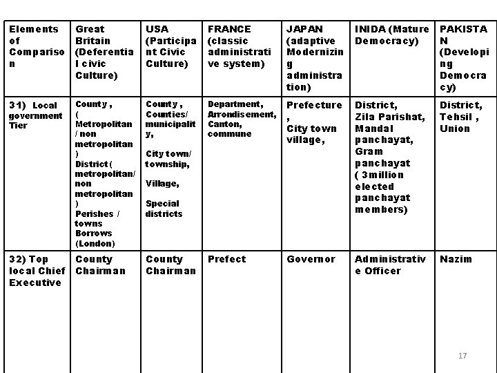 Elements of Compariso n Great Britain (Deferentia l civic Culture) USA (Participa nt Civic