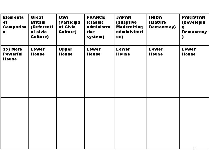 Elements of Compariso n Great Britain (Deferenti al civic Culture) USA (Participa nt Civic