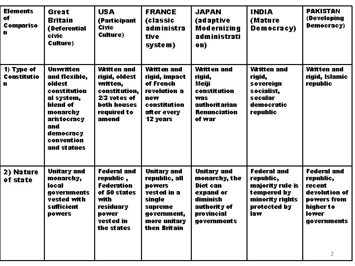 Elements of Compariso n Great Britain (Deferential USA (Participant FRANCE (classic administra tive system)