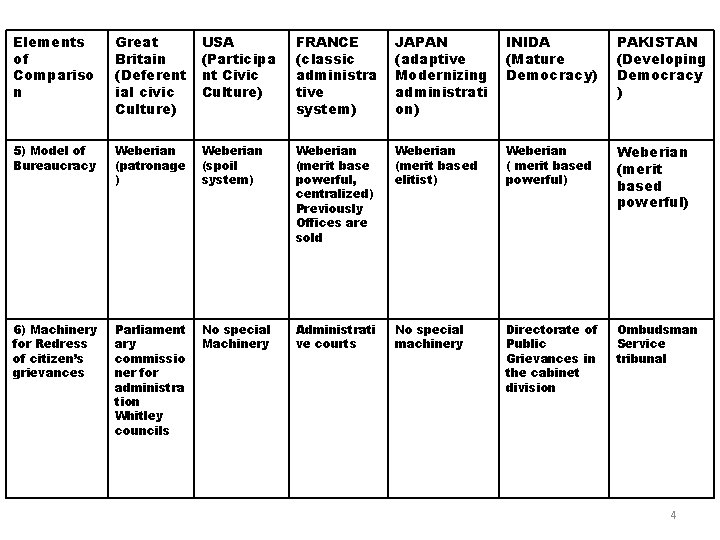 Elements of Compariso n Great Britain (Deferent ial civic Culture) USA (Participa nt Civic