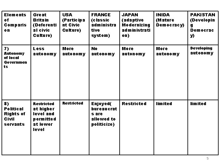 Elements of Comparis on Great Britain (Deferenti al civic Culture) USA (Participa nt Civic