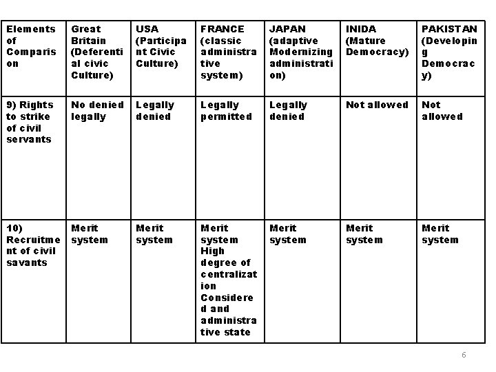 Elements of Comparis on Great Britain (Deferenti al civic Culture) USA (Participa nt Civic