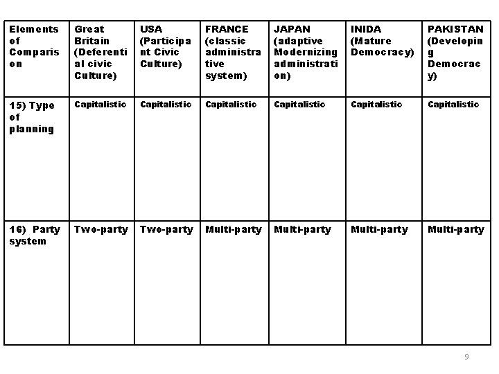 Elements of Comparis on Great Britain (Deferenti al civic Culture) USA (Participa nt Civic