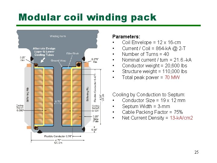 Modular coil winding pack Parameters: • Coil Envelope = 12 x 16 -cm •