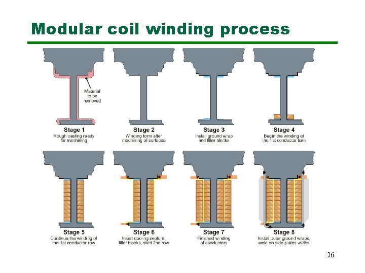 Modular coil winding process 26 