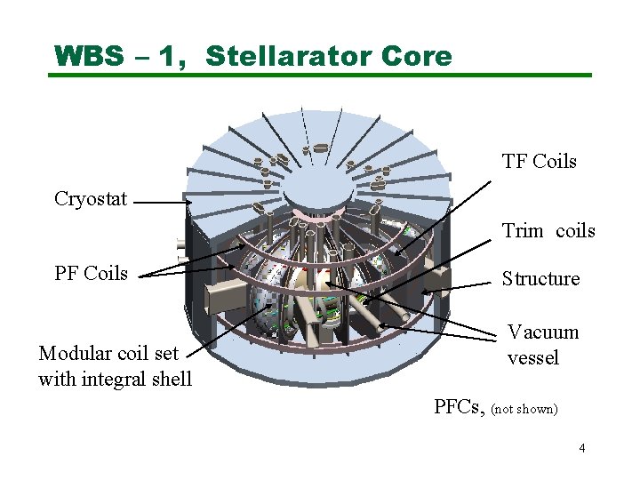 WBS – 1, Stellarator Core TF Coils Cryostat Trim coils PF Coils Modular coil