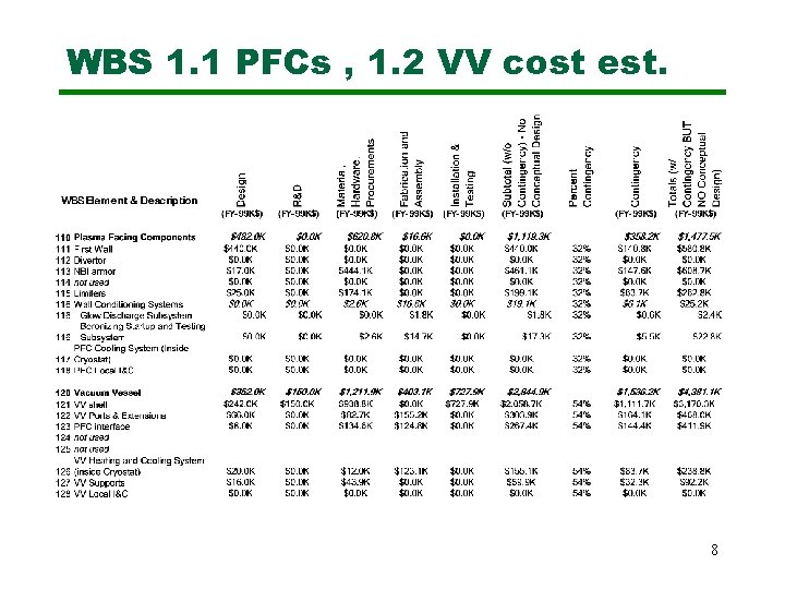 WBS 1. 1 PFCs , 1. 2 VV cost est. 8 
