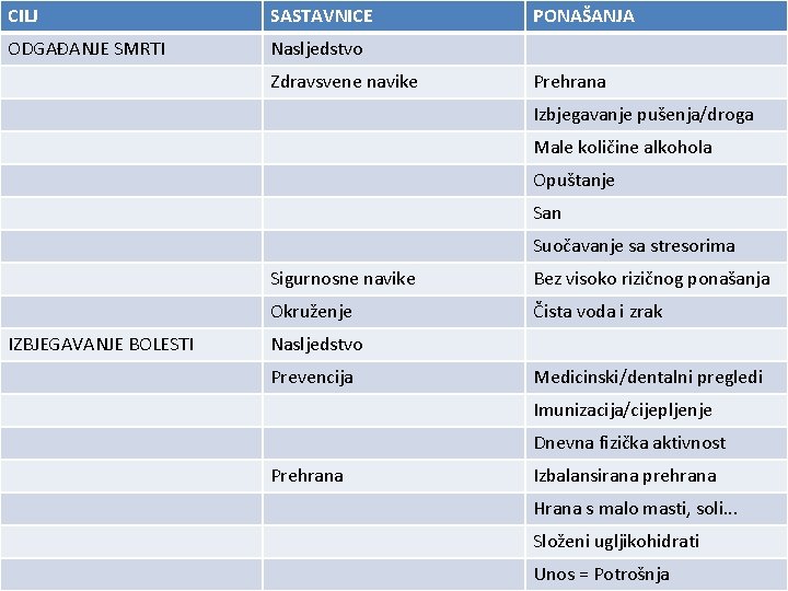 CILJ SASTAVNICE ODGAĐANJE SMRTI Nasljedstvo Zdravsvene navike PONAŠANJA Prehrana Izbjegavanje pušenja/droga Male količine alkohola