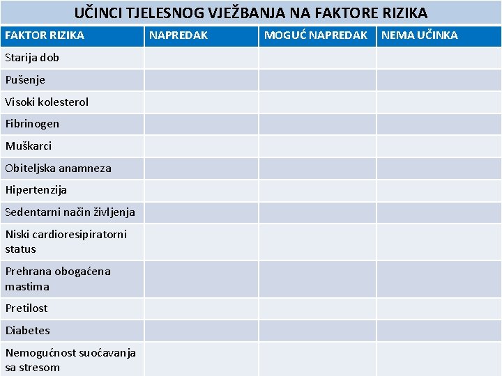 UČINCI TJELESNOG VJEŽBANJA NA FAKTORE RIZIKA FAKTOR RIZIKA Starija dob Pušenje Visoki kolesterol Fibrinogen