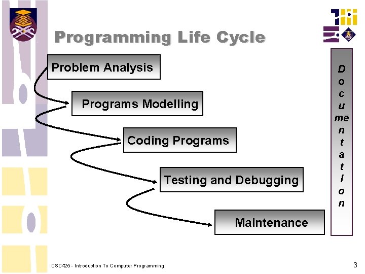 Programming Life Cycle Problem Analysis Programs Modelling Coding Programs Testing and Debugging D o Programming Life Cycle Problem Analysis Programs Modelling Coding Programs Testing and Debugging D o