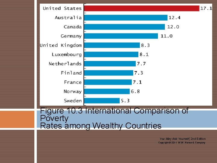 Figure 10. 3 International Comparison of Poverty Rates among Wealthy Countries You May Ask