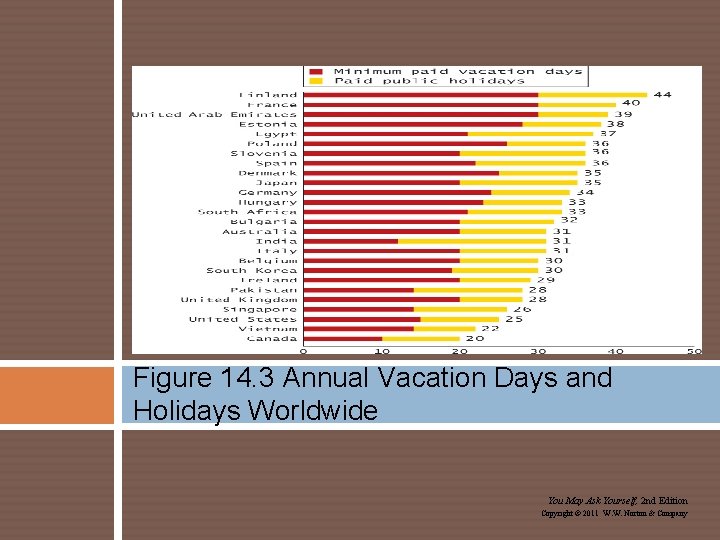Figure 14. 3 Annual Vacation Days and Holidays Worldwide You May Ask Yourself, 2